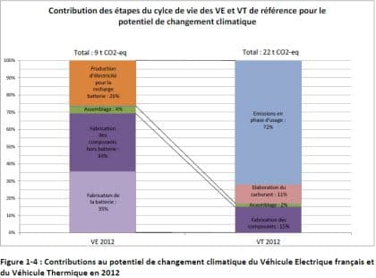 Cycle de vie du véhicule électrique : favorable dès 50000 km en France.
