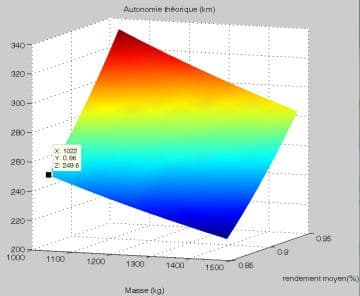 Masse, rendement, pneumatiques et Scx : quel impact sur l'autonomie?